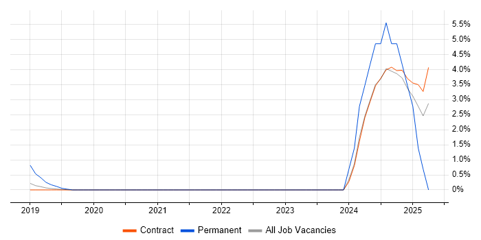 Job vacancy trend for SAP PI Consultant in Telford