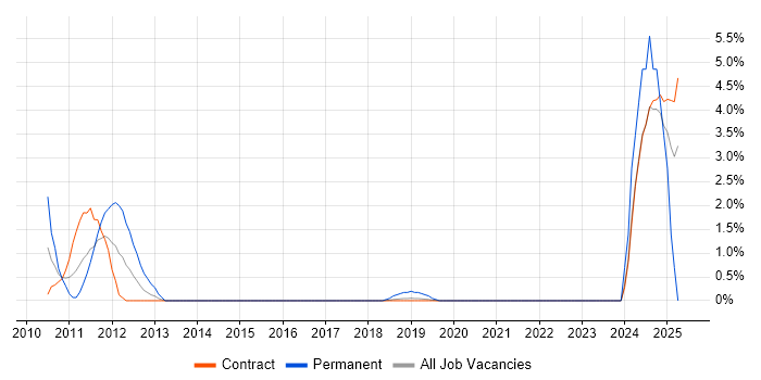 Job vacancy trend for SAP PI in Telford
