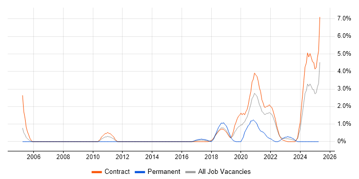 Job vacancy trend for SAP PSCD in Telford