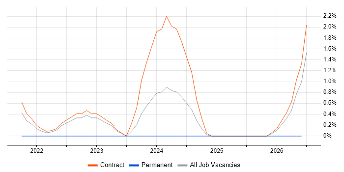 SAP Security Consultant job vacancy trend in Telford
