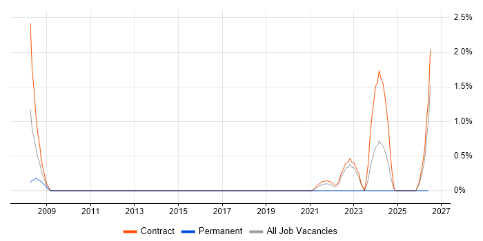 SAP Security job vacancy trend in Telford