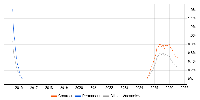 SAP Technical Architect job vacancy trend in Telford