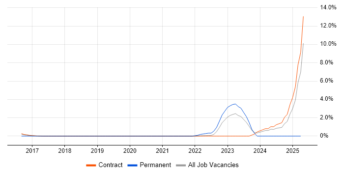 Job vacancy trend for SAPUI5 in Telford