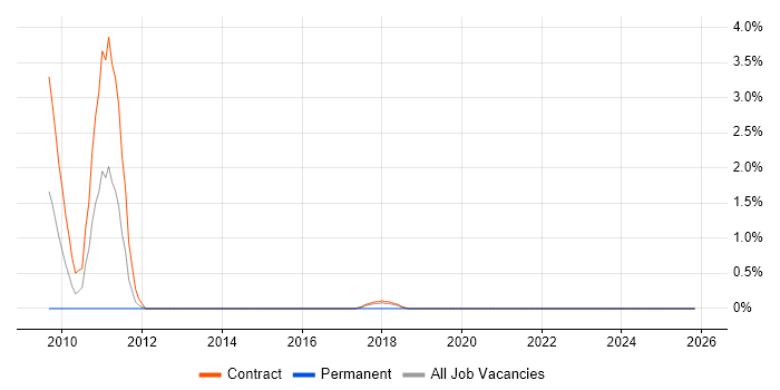 SAS Analyst job vacancy trend in Telford