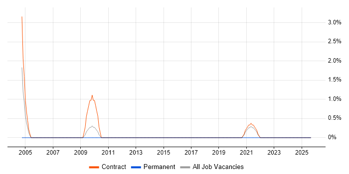 SAS Architect job vacancy trend in Telford