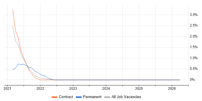 SAS Certification job vacancy trend in Telford