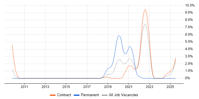 Job vacancy trend for SAS Data Integration Studio in Telford Job vacancy trend for SAS Data Integration Studio in Telford