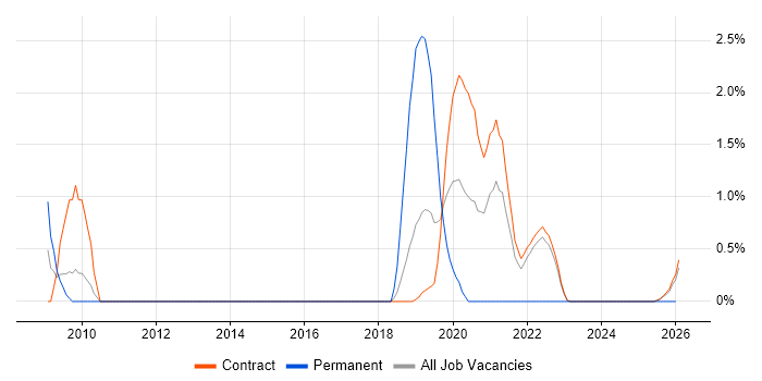 SAS EBI job vacancy trend in Telford