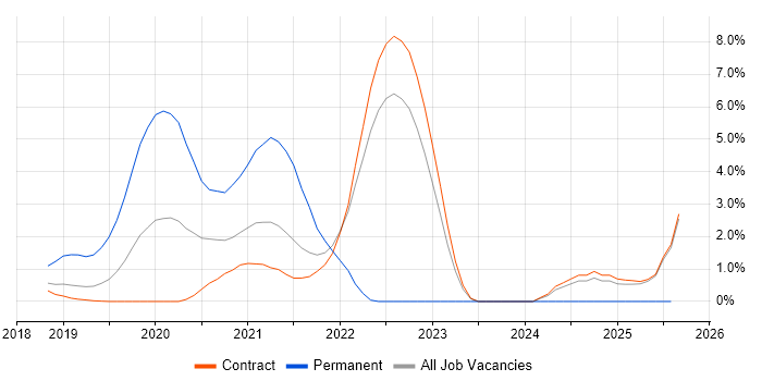 Job vacancy trend for SAS Engineer in Telford