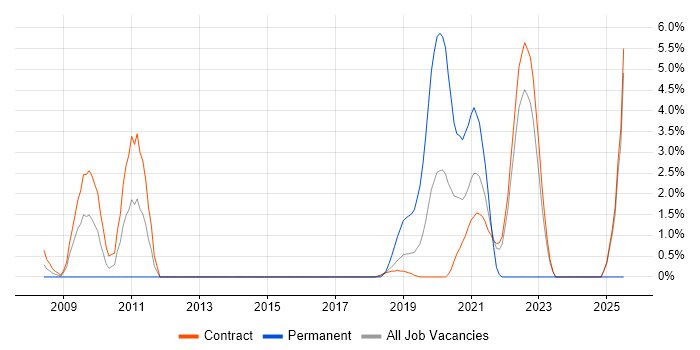 Job vacancy trend for SAS Enterprise Guide in Telford