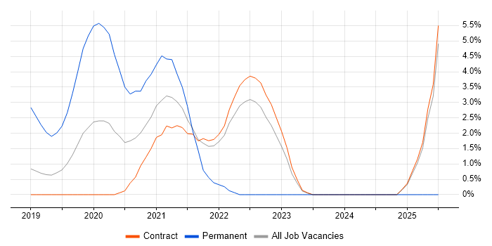 Job vacancy trend for SAS Visual Analytics in Telford