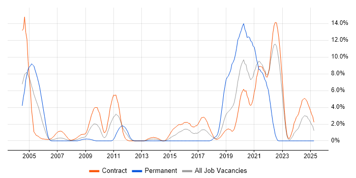Job vacancy trend for SAS in Telford