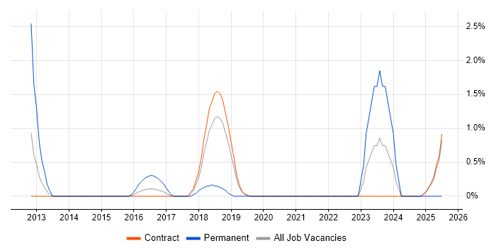Job vacancy trend for Sass in Telford Job vacancy trend for Sass in Telford