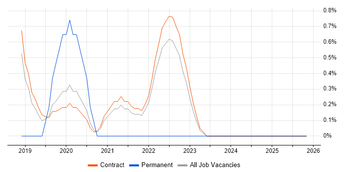 SC Cleared Business Analyst job vacancy trend in Telford