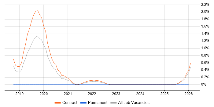 SC Cleared DBA job vacancy trend in Telford