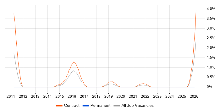 SC Cleared Project Manager job vacancy trend in Telford