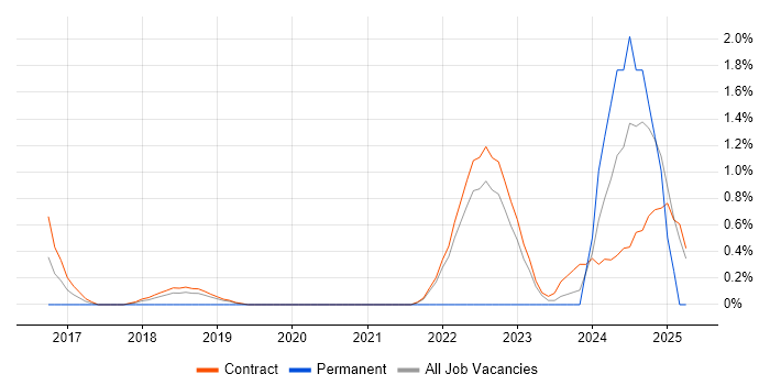 Job vacancy trend for SC Cleared Test Analyst in Telford