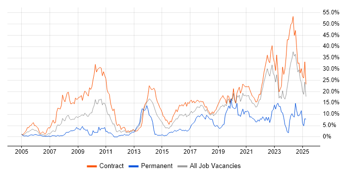 Job vacancy trend for SC Cleared in Telford Job vacancy trend for SC Cleared in Telford