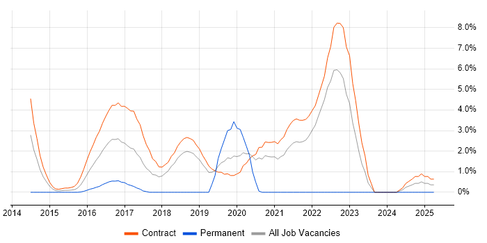 Job vacancy trend for Scala Developer in Telford