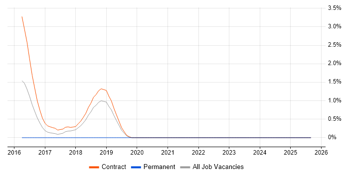 Scala Engineer job vacancy trend in Telford