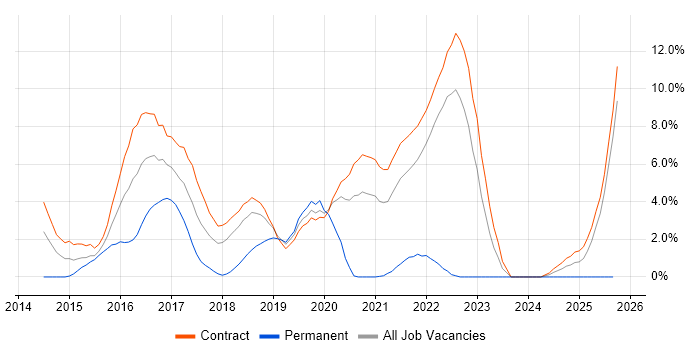 Scala job vacancy trend in Telford