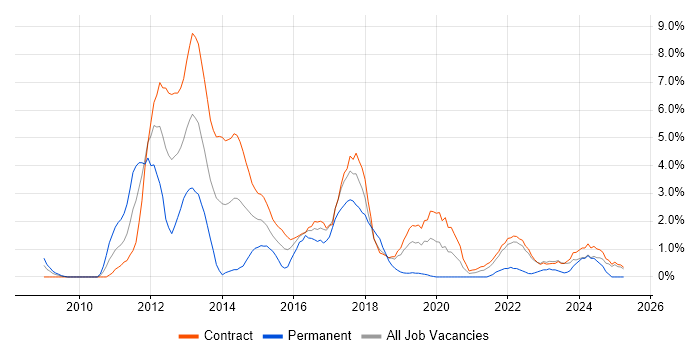 Job vacancy trend for SCCM in Telford