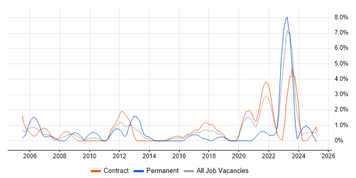 Job vacancy trend for Scenario Testing in Telford