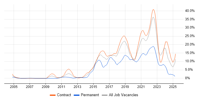 Job vacancy trend for Scrum in Telford
