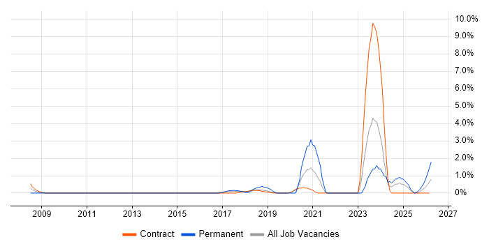 SDET job vacancy trend in Telford