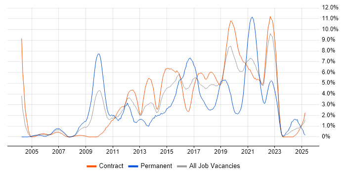 Job vacancy trend for SDLC in Telford