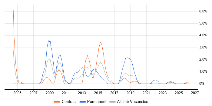 Security Architecture job vacancy trend in Telford