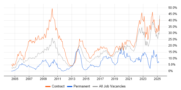 Job vacancy trend for Security Cleared in Telford Job vacancy trend for Security Cleared in Telford