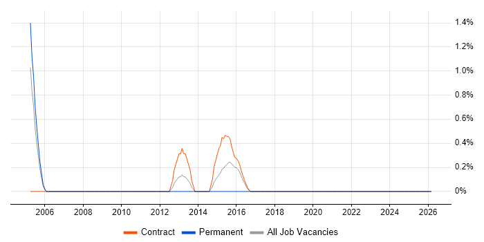 Security Patching job vacancy trend in Telford