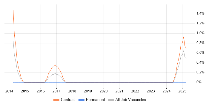 Job vacancy trend for Security Project Manager in Telford