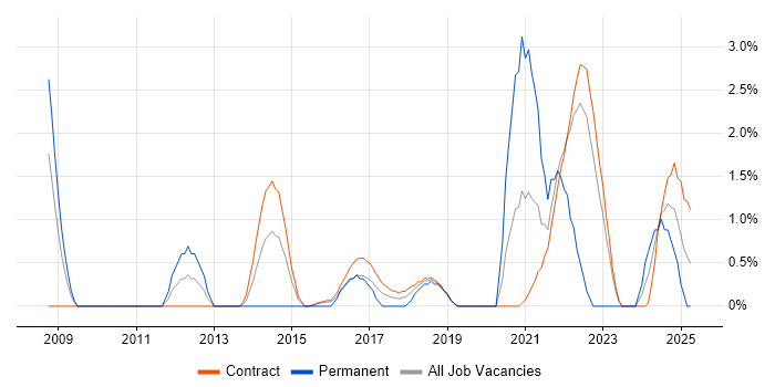 Job vacancy trend for Security Testing in Telford