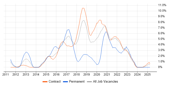 Job vacancy trend for Selenium in Telford