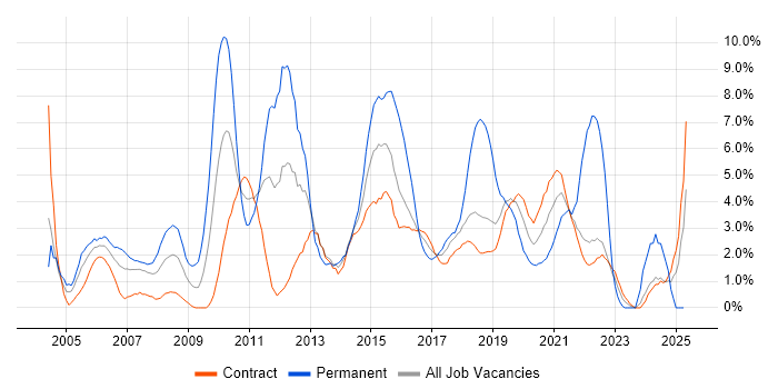 Job vacancy trend for Self-Motivation in Telford