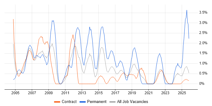 Senior Analyst job vacancy trend in Telford