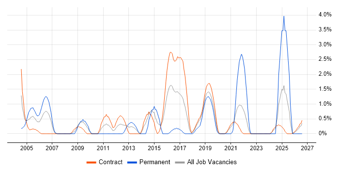 Senior Architect job vacancy trend in Telford