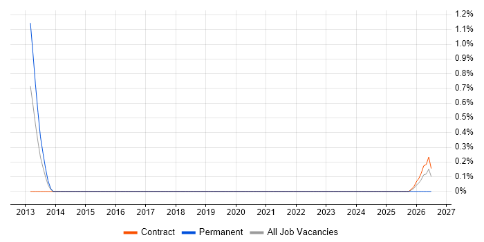 Senior Data Architect job vacancy trend in Telford