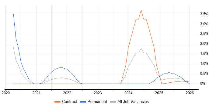 Senior Data Engineer job vacancy trend in Telford