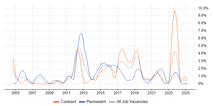 Job vacancy trend for Senior Developer in Telford