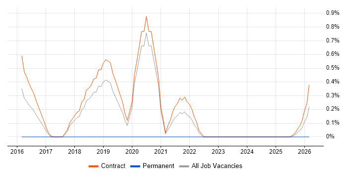 Senior DevOps Engineer job vacancy trend in Telford