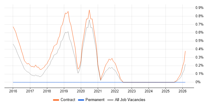 Senior DevOps job vacancy trend in Telford
