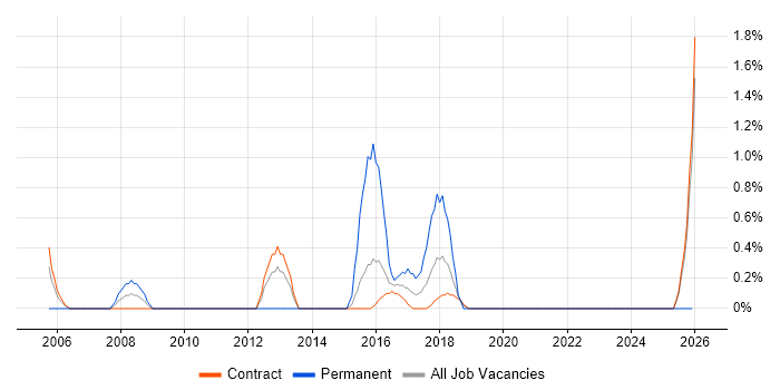 Senior IT Manager job vacancy trend in Telford