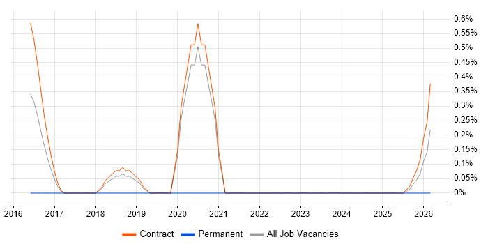 Senior Operations Engineer job vacancy trend in Telford