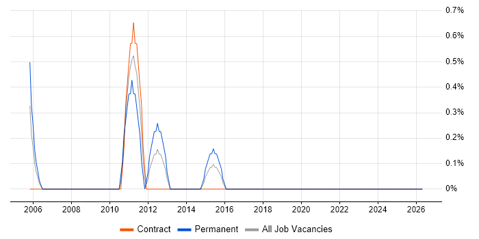 Senior Oracle Developer job vacancy trend in Telford