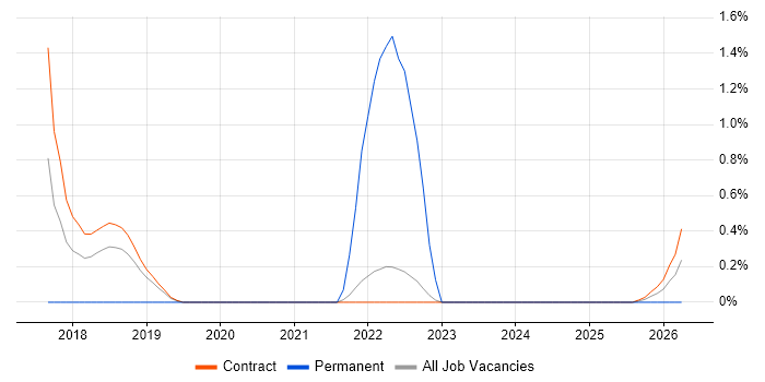 Senior Test Automation Engineer job vacancy trend in Telford