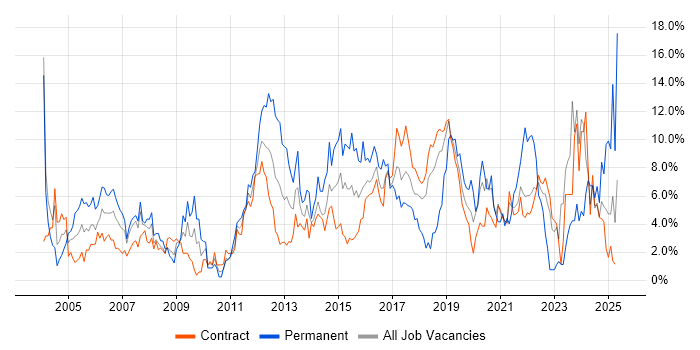 Job vacancy trend for Senior in Telford