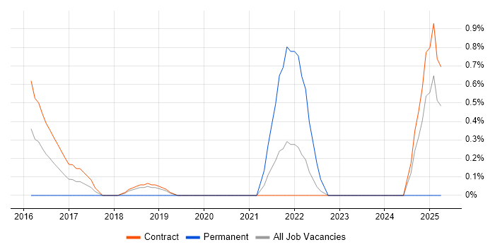 Job vacancy trend for Servant Leadership in Telford